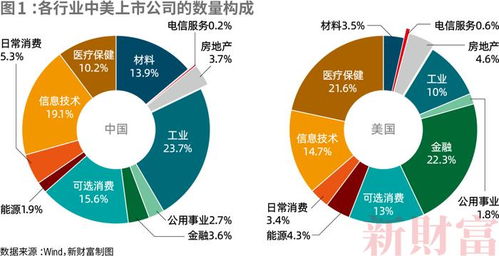 中美上市公司對比 工業規模領先，盈利能力與信息技術研發待提升
